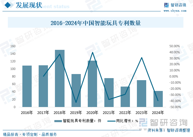 2016-2024年中國智能玩具專利數(shù)量