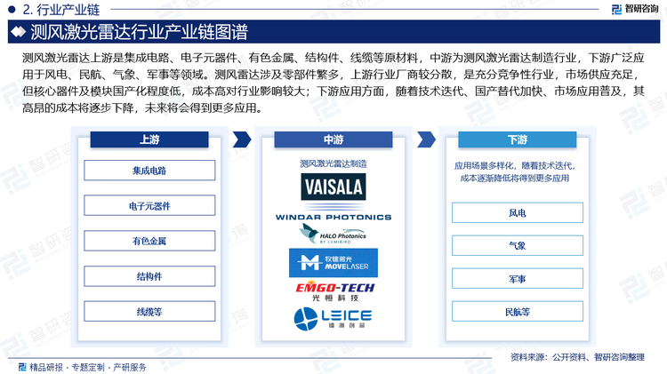 測風激光雷達組成復雜，涉及零部件繁多，直接和間接供應商數量龐大，上游行業廠商比較分散，是充分競爭性行業，市場供應充足。下游應用方面，測風激光雷達是一套集光、機、電、軟件、算法于一體的高精密復雜系統，在風電、民航、氣象、軍事等領域均有所應用。簡單來說，測風激光雷達就是用來測量高空風向、風速的雷達。如精確的大氣風場數據可應用于大氣污染溯源和擴散預報、航空氣象保障、氣象氣候學研究、風電系統的管理以及軍事用途。隨著技術迭代、國產替代加快、市場應用普及，其高昂的成本將會逐步下降，未來將會得到更多應用。