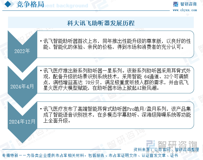 科大訊飛助聽(tīng)器發(fā)展歷程
