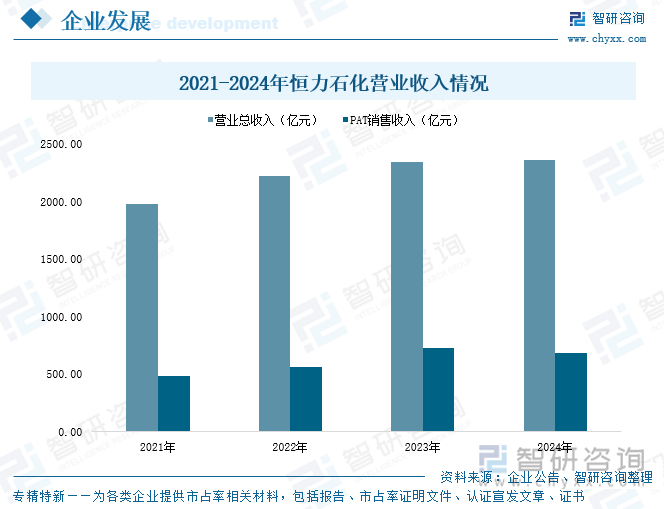 2021-2024年恒力石化營業(yè)收入情況
