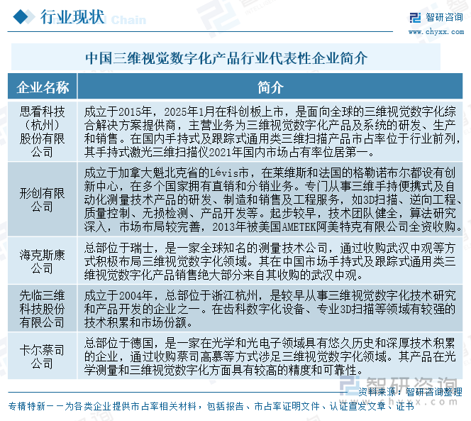 中國三維視覺數(shù)字化產(chǎn)品行業(yè)代表性企業(yè)簡介