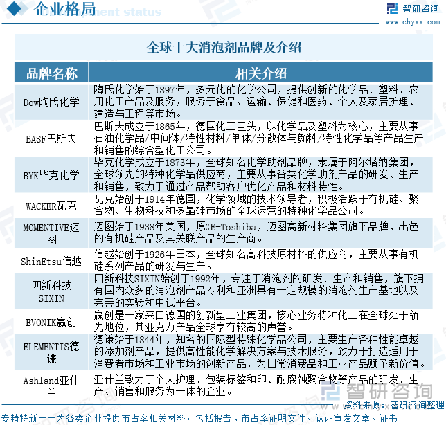 全球十大消泡劑品牌及介紹