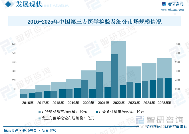 2016-2025年中國第三方醫(yī)學(xué)檢驗(yàn)及細(xì)分市場規(guī)模情況