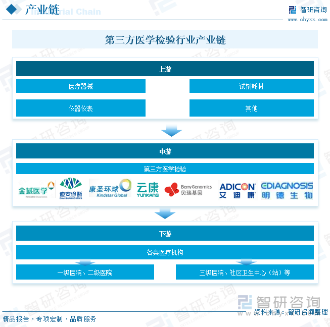 第三方醫(yī)學(xué)檢驗(yàn)行業(yè)產(chǎn)業(yè)鏈