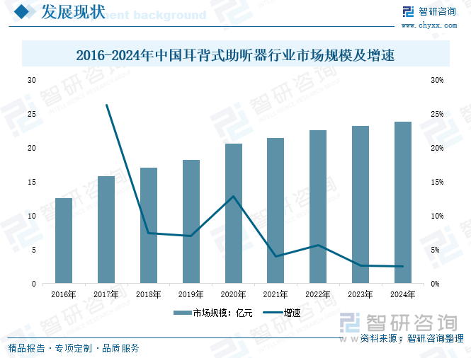 2016-2024年中國(guó)耳背式助聽(tīng)器行業(yè)市場(chǎng)規(guī)模及增速