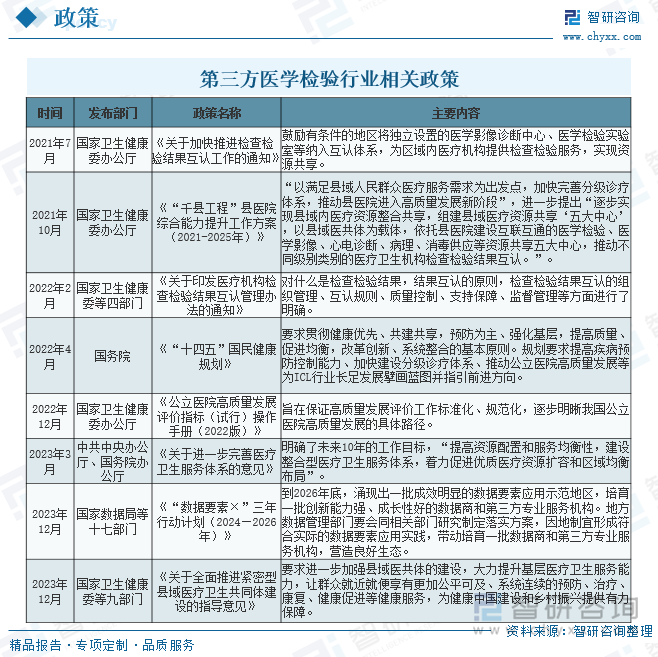 第三方醫(yī)學(xué)檢驗(yàn)行業(yè)相關(guān)政策