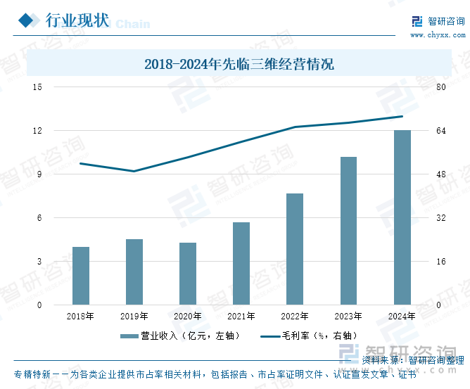 2018-2024年先臨三維經(jīng)營情況
