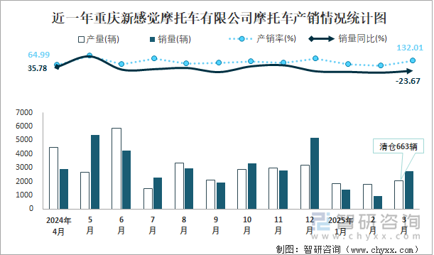 近一年重庆新感觉摩托车有限公司摩托车产销情况统计图