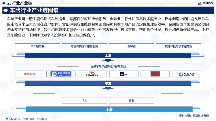 車險產(chǎn)業(yè)鏈上游主要包括汽車制造業(yè)、零部件供應(yīng)和維修服務(wù)、金融業(yè)、軟件和信息技術(shù)服務(wù)業(yè)。汽車制造業(yè)的快速發(fā)展為車險市場帶來龐大的潛在客戶群體；零部件供應(yīng)和維修服務(wù)則直接影響著車險產(chǎn)品的定價和理賠效率；金融業(yè)為車險提供必要的資金支持和市場環(huán)境；軟件和信息技術(shù)服務(wù)業(yè)則為車險行業(yè)的發(fā)展提供技術(shù)支持，幫助險企開發(fā)、設(shè)計和創(chuàng)新保險產(chǎn)品。中游是車險企業(yè)，下游則分為個人投?？蛻艉推髽I(yè)投?？蛻?。