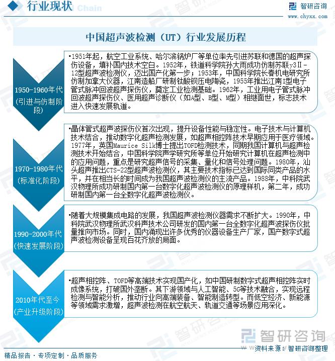 中國超聲波檢測（UT）行業(yè)發(fā)展歷程