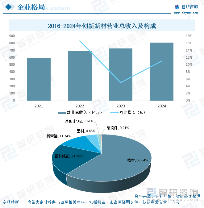 2021-2024年創(chuàng)新新材營業(yè)總收入及構成