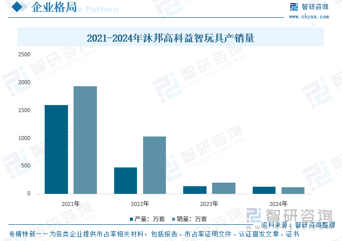 2021-2024年沐邦高科益智玩具產(chǎn)銷量