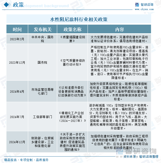 水性阻尼涂料行業(yè)相關(guān)政策