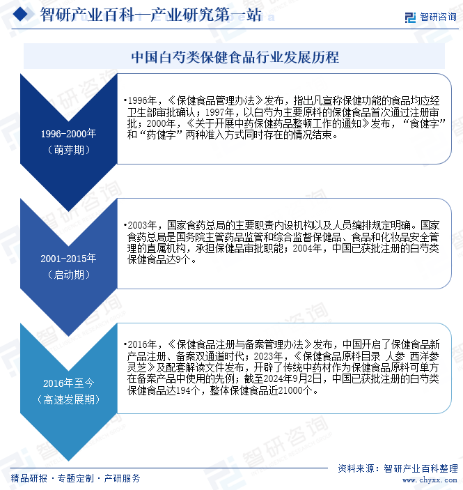 中國(guó)白芍類保健食品行業(yè)發(fā)展歷程