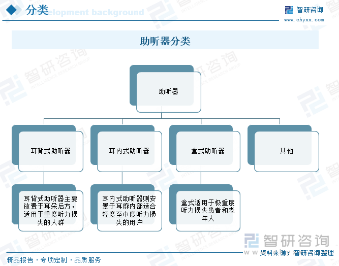 助聽(tīng)器分類(lèi)