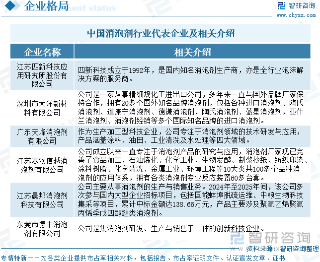 中國消泡劑行業(yè)代表企業(yè)及相關(guān)介紹