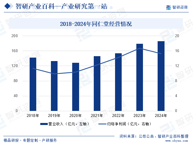 2018-2024年同仁堂經(jīng)營(yíng)情況