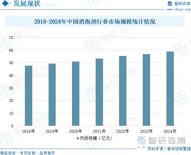 2018-2024年中國消泡劑行業(yè)市場規(guī)模統(tǒng)計情況