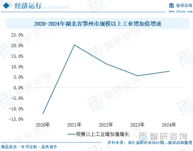 2020-2024年湖北省鄂州市規(guī)模以上工業(yè)增加值增速