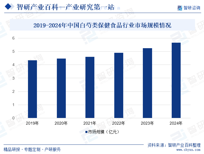 2019-2024年中國(guó)白芍類保健食品行業(yè)市場(chǎng)規(guī)模情況