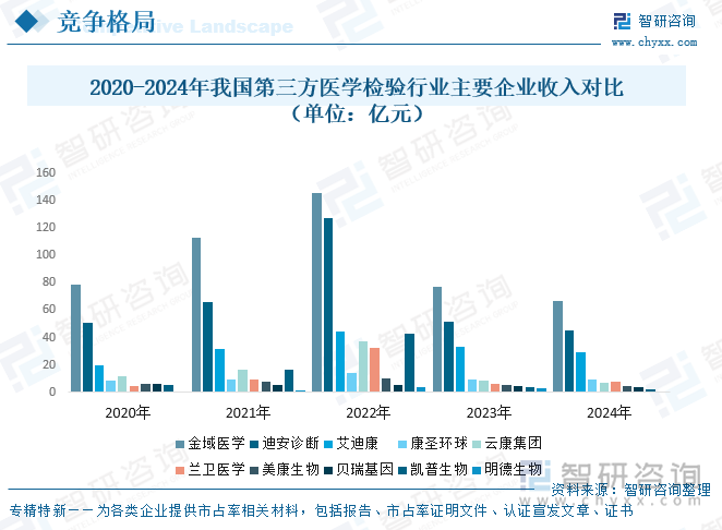 2020-2024年我國第三方醫(yī)學(xué)檢驗(yàn)行業(yè)主要企業(yè)收入對(duì)比（單位：億元）