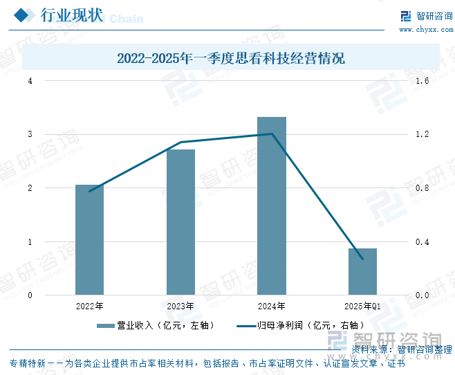 2022-2025年一季度思看科技經(jīng)營情況