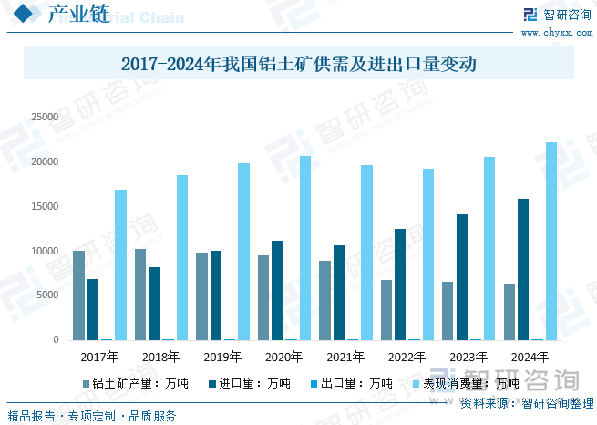 2017-2024年我國鋁土礦供需及進(jìn)出口量變動(dòng)