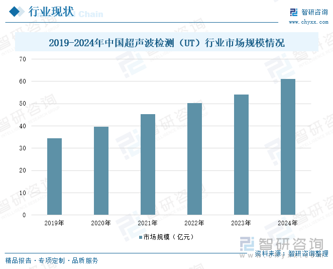 2019-2024年中國超聲波檢測（UT）行業(yè)市場規(guī)模情況