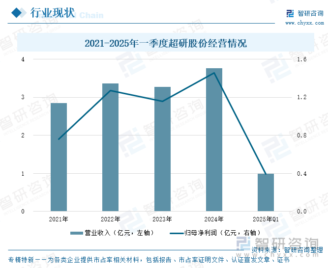 2021-2025年一季度超研股份經營情況
