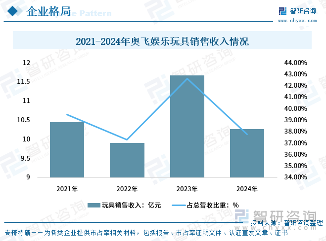 2021-2024年奧飛娛樂玩具銷售收入情況