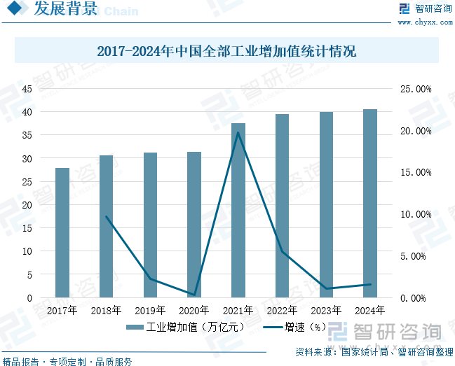 2017-2024年中國全部工業(yè)增加值統(tǒng)計情況