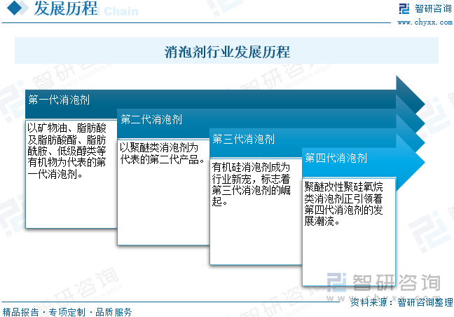 消泡劑行業(yè)發(fā)展歷程