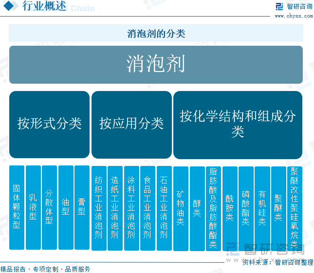 消泡劑的分類