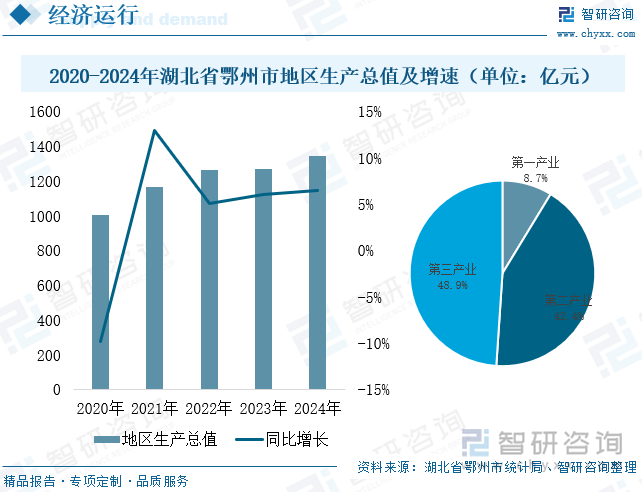 2020-2024年湖北省鄂州市地區(qū)生產(chǎn)總值及增速（單位：億元）
