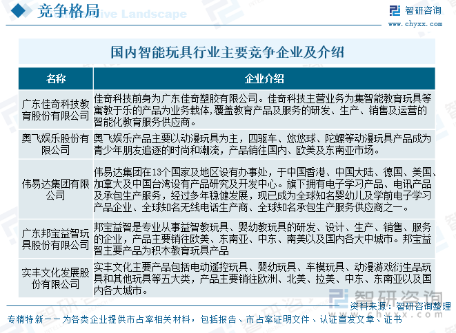 國內(nèi)智能玩具行業(yè)主要競爭企業(yè)及介紹