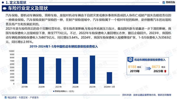 2021年是車險綜改后的首個完整經(jīng)營年份，受車險改革影響,車險業(yè)務(wù)拓展壓力加大，疊加國內(nèi)新車銷量進一步下滑的影響，我國車險保費收入出現(xiàn)明顯下滑，降至7773億元。不過，2022年車險保費收入重回增長態(tài)勢，隨后企穩(wěn)回升。2023年，我國機動車輛險原保險保費收入為8673億元，同比增長5.64%。2024年，我國車險保費收入規(guī)模繼續(xù)擴張，1-5月保費收入為3563億元，同比增長2.95%。