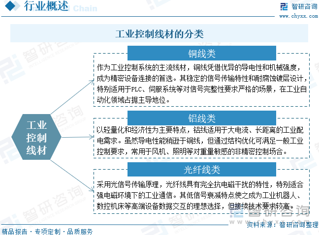 工業(yè)控制線材的分類