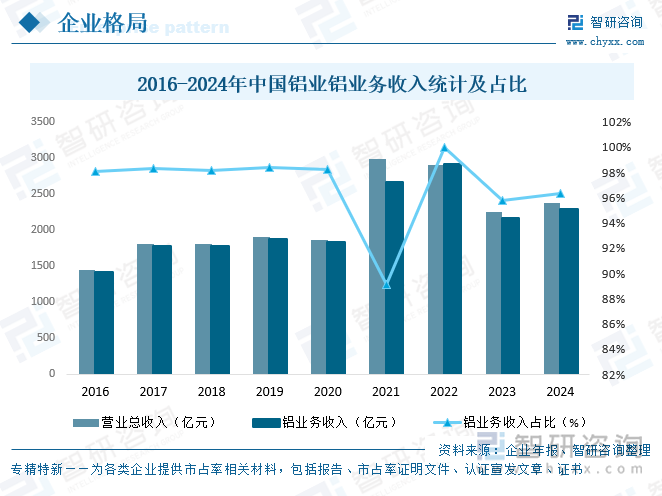2016-2024年中國鋁業(yè)鋁業(yè)務收入統(tǒng)計及占比