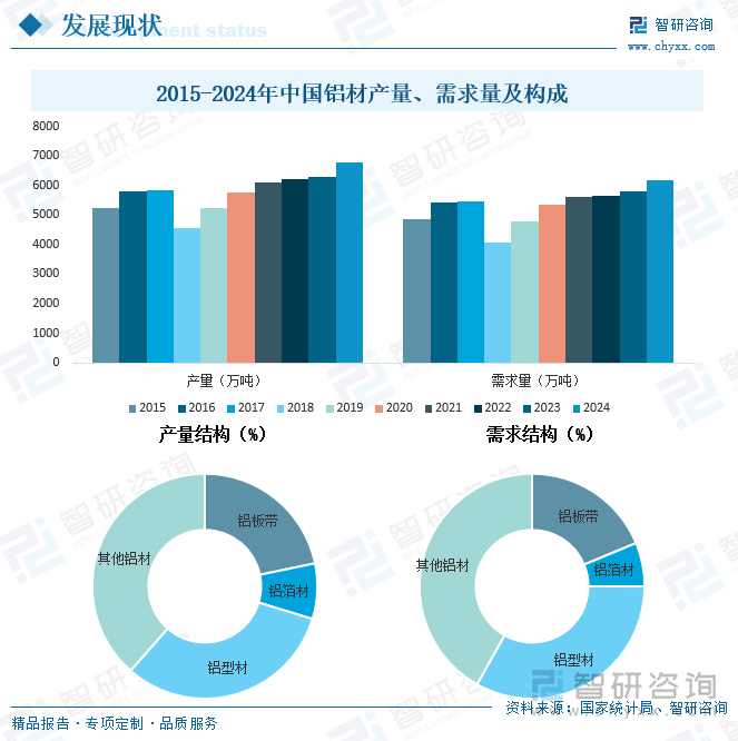 2015-2024年中國鋁材產(chǎn)量、需求量及構成