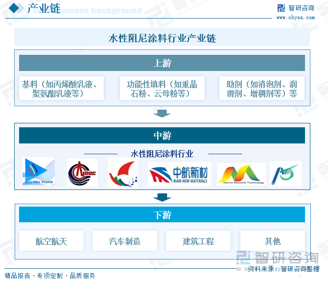 水性阻尼涂料行業(yè)產(chǎn)業(yè)鏈
