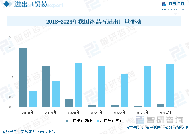 2018-2024年我國冰晶石進(jìn)出口量變動(dòng)