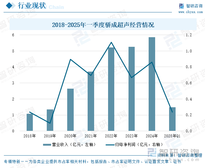 2018-2025年一季度驕成超聲經營情況