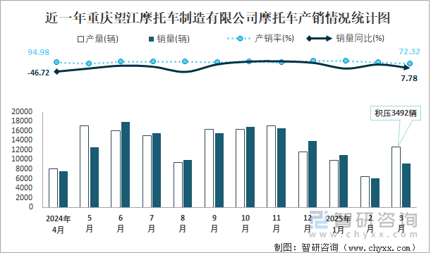 近一年重庆望江摩托车制造有限公司摩托车产销情况统计图