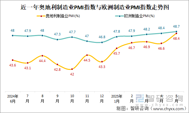 近一年奥地利制造业PMI指数与欧洲制造业PMI指数走势图