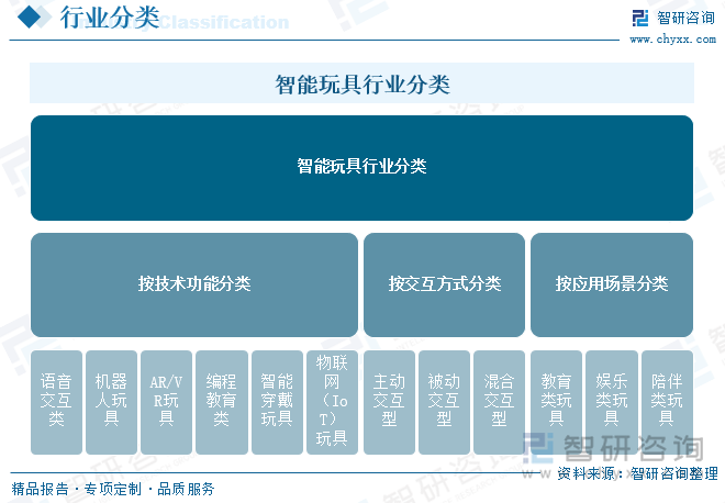 智能玩具行業(yè)分類