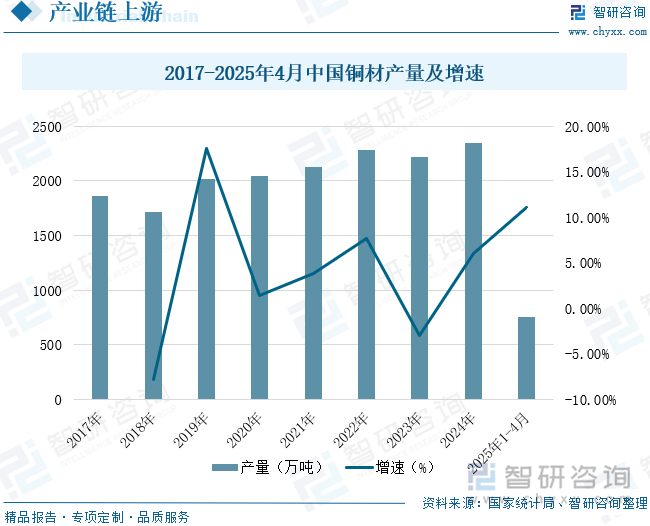 2017-2025年4月中國銅材產(chǎn)量及增速