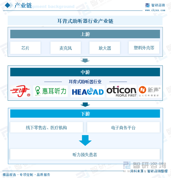 耳背式助聽(tīng)器行業(yè)產(chǎn)業(yè)鏈