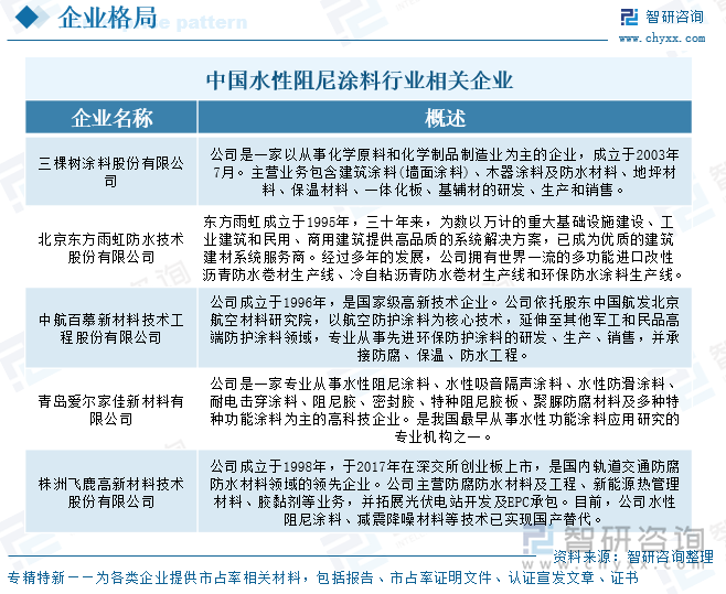 中國(guó)水性阻尼涂料行業(yè)相關(guān)企業(yè)
