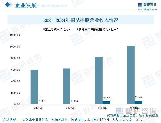 2021-2024年桐昆控股營業(yè)收入情況