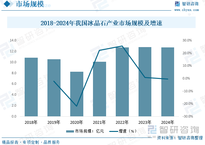2018-2024年我國冰晶石產(chǎn)業(yè)市場規(guī)模及增速